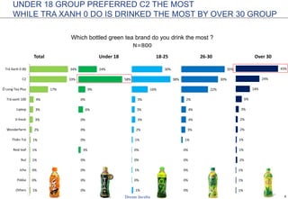 9
1%
0%
0%
1%
1%
1%
2%
3%
3%
4%
17%
33%
34%
Others
Pokka
Jcha
Ikul
Real leaf
Thiên Trà
Wonderfarm
V-fresh
Liptop
Trà xanh 100
Ô Long Tea Plus
C2
Trà Xanh 0 độ
Total
UNDER 18 GROUP PREFERRED C2 THE MOST
WHILE TRA XANH 0 DO IS DRINKED THE MOST BY OVER 30 GROUP
Which bottled green tea brand do you drink the most ?
N=800
0%
0%
0%
0%
3%
0%
0%
0%
6%
0%
9%
58%
24%
Under 18
1%
0%
1%
0%
0%
1%
2%
3%
3%
3%
16%
38%
30%
18-25
0%
0%
0%
0%
0%
1%
3%
4%
4%
2%
22%
30%
35%
26-30
1%
1%
1%
2%
1%
1%
2%
2%
3%
6%
14%
24%
43%
Over 30
Lipton
 