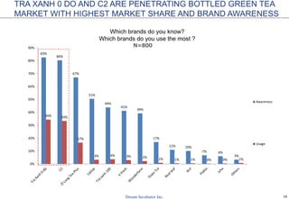 10
83%
80%
67%
51%
44%
41%
39%
17%
11% 10%
7% 6%
3%
34% 33%
17%
3% 4% 3% 2% 1% 1% 1% 0% 0% 1%
0%
10%
20%
30%
40%
50%
60%
70%
80%
90%
Awareness
Usage
TRA XANH 0 DO AND C2 ARE PENETRATING BOTTLED GREEN TEA
MARKET WITH HIGHEST MARKET SHARE AND BRAND AWARENESS
Which brands do you know?
Which brands do you use the most ?
N=800
 