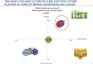 11
Trà Xanh 0 độ
C2
Ô Long Tea Plus
Lipton
Trà xanh 100
V-fresh
Wonderfarm
TRA XANH 0 DO AND C2 CREATE A BIG GAP WITH OTHER
PLAYERS IN TERM OF BRAND AWARENESS AND USAGE
Low
Low
High
High
Which brands do you know?
Which brands do you use the most ?
Usage
Awareness
N=800
 