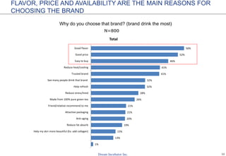 12
1%
13%
15%
19%
20%
21%
21%
26%
28%
32%
32%
41%
41%
46%
52%
56%
Others
Usually have discount/promotion
Help my skin more beautiful (Ex: add collagen)
Reduce fat absorb
Anti-aging
Attactive packaging
Friend/relative recommend to me
Made from 100% pure green tea
Reduce stress/tired
Help refresh
See many people drink that brand
Trusted brand
Reduce heat/cooling
Easy to buy
Good price
Good flavor
Total
FLAVOR, PRICE AND AVAILABILITY ARE THE MAIN REASONS FOR
CHOOSING THE BRAND
Why do you choose that brand? (brand drink the most)
N=800
 