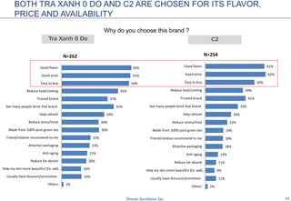 13
2%
11%
9%
11%
13%
18%
18%
19%
22%
26%
33%
41%
39%
50%
62%
61%
Others
Usually have discount/promotion
Help my skin more beautiful (Ex: add…
Reduce fat absorb
Anti-aging
Attactive packaging
Friend/relative recommend to me
Made from 100% pure green tea
Reduce stress/tired
Help refresh
See many people drink that brand
Trusted brand
Reduce heat/cooling
Easy to buy
Good price
Good flavor
N=254
2%
16%
16%
20%
21%
23%
23%
30%
30%
34%
42%
37%
45%
54%
55%
56%
Others
Usually have discount/promotion
Help my skin more beautiful (Ex: add…
Reduce fat absorb
Anti-aging
Attactive packaging
Friend/relative recommend to me
Made from 100% pure green tea
Reduce stress/tired
Help refresh
See many people drink that brand
Trusted brand
Reduce heat/cooling
Easy to buy
Good price
Good flavor
N=262
BOTH TRA XANH 0 DO AND C2 ARE CHOSEN FOR ITS FLAVOR,
PRICE AND AVAILABILITY
Why do you choose this brand ?
Tra Xanh 0 Do C2
 