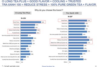 14
0%
46%
36%
43%
57%
46%
46%
57%
64%
57%
43%
57%
50%
54%
50%
57%
Others
Usually have discount/promotion
Help my skin more beautiful (Ex: add…
Reduce fat absorb
Anti-aging
Attactive packaging
Friend/relative recommend to me
Made from 100% pure green tea
Reduce stress/tired
Help refresh
See many people drink that brand
Trusted brand
Reduce heat/cooling
Easy to buy
Good price
Good flavor
N=30
0%
8%
15%
28%
25%
15%
21%
32%
31%
36%
21%
44%
45%
40%
41%
58%
Others
Usually have discount/promotion
Help my skin more beautiful (Ex: add…
Reduce fat absorb
Anti-aging
Attactive packaging
Friend/relative recommend to me
Made from 100% pure green tea
Reduce stress/tired
Help refresh
See many people drink that brand
Trusted brand
Reduce heat/cooling
Easy to buy
Good price
Good flavor
N=126
O LONG TEA PLUS = GOOD FLAVOR + COOLING + TRUSTED
TRA XANH 100 = REDUCE STRESS + 100% PURE GREEN TEA + FLAVOR
Why do you choose this brand ?
O Long Tea Plus Tra Xanh 100
 