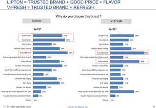 15
0%
9%
39%
13%
22%
22%
17%
17%
22%
48%
22%
57%
35%
22%
30%
39%
Others
Usually have discount/promotion
Help my skin more beautiful (Ex: add…
Reduce fat absorb
Anti-aging
Attactive packaging
Friend/relative recommend to me
Made from 100% pure green tea
Reduce stress/tired
Help refresh
See many people drink that brand
Trusted brand
Reduce heat/cooling
Easy to buy
Good price
Good flavor
N=23*
0%
8%
12%
20%
40%
36%
16%
28%
44%
40%
20%
52%
40%
28%
48%
44%
Others
Usually have discount/promotion
Help my skin more beautiful (Ex: add…
Reduce fat absorb
Anti-aging
Attactive packaging
Friend/relative recommend to me
Made from 100% pure green tea
Reduce stress/tired
Help refresh
See many people drink that brand
Trusted brand
Reduce heat/cooling
Easy to buy
Good price
Good flavor
N=25*
LIPTON = TRUSTED BRAND + GOOD PRICE + FLAVOR
V-FRESH = TRUSTED BRAND + REFRESH
Why do you choose this brand ?
Lipton V-Fresh
*: Small sample size
 