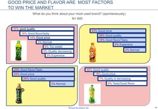 16
35% good quality
16% Good flavor/tasty
14% Good price
5% Normal
6% Too sweet
5% Quality decreasing
3% Expensive
43% Good price
39% Good quality
18% Good flavor/Tasty
5% Expensive
2% Normal
29% Good flavor/Tasty
25% Good price
25% Good quality
2% Normal
What do you think about your most used brand? (spontaneously)
N= 800
GOOD PRICE AND FLAVOR ARE MOST FACTORS
TO WIN THE MARKET
46% Good quality
18% Good price
7% Quality is decreasing
4% Tasty/Good flavor
 