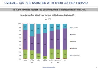 17
1% 0% 0% 0% 0%
2% 1%
26% 25%
16%
9%
30% 24% 25%
55%
39% 56%
65%
50% 57% 60%
18%
36%
28% 26%
20%
16% 13%
0%
10%
20%
30%
40%
50%
60%
70%
80%
90%
100%
Total Trà xanh
100
Liptop V-fresh Trà Xanh 0
độ
O Loong tea
plus
C2
Very satisfied
Satisfied
Neutural
Dissatisfied
Very dissatisfied
OVERALL, 73% ARE SATISFIED WITH THEIR CURRENT BRAND
How do you feel about your current bottled green tea brand ?
Tra Xanh 100 has highest Top Box consumers’ satisfaction level with 36%
N= 800
Lipton
 