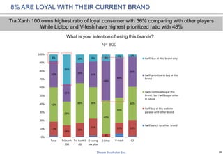 18
17%
14%
16%
21%
4%
13% 19%
42%
29%
48% 38%
40%
30%
40%
32%
21%
24% 31%
48%
48%
36%
8%
36%
10% 9% 8%
4% 3%
0%
10%
20%
30%
40%
50%
60%
70%
80%
90%
100%
Total Trà xanh
100
Trà Xanh 0
độ
O Loong
tea plus
Liptop V-fresh C2
I will buy at this brand only
I will prioritize to buy at this
brand
I will continue buy at this
brand , but I will buy at other
in future
I will buy at this website
parallel with other brand
I will switch to other brand
8% ARE LOYAL WITH THEIR CURRENT BRAND
What is your intention of using this brands?
Tra Xanh 100 owns highest ratio of loyal consumer with 36% comparing with other players
While Liptop and V-fesh have highest prioritized ratio with 48%
N= 800
Lipton
 