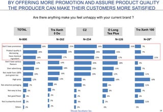 19
2%
2%
3%
5%
7%
12%
14%
16%
17%
18%
20%
26%
Others
Not trustworthy brand
Not good flavor
Not easy to buy
Not attactive packaging
High price
Not made from 100%
pure green tea
Over advertising
Don't have various
flavours
Have chemical
ingredient
Product quality is
decreasing
Don't have promotion
N=800
2%
2%
2%
4%
6%
13%
14%
18%
14%
17%
23%
25%
N=262
2%
3%
2%
3%
9%
9%
19%
20%
20%
23%
24%
26%
N=254
0%
2%
4%
6%
6%
14%
12%
13%
18%
17%
15%
33%
N=126
0%
11%
4%
7%
11%
18%
11%
7%
4%
21%
7%
7%
N=30
BY OFFERING MORE PROMOTION AND ASSURE PRODUCT QUALITY
THE PRODUCER CAN MAKE THEIR CUSTOMERS MORE SATISFIED
Are there anything make you feel unhappy with your current brand ?
TOTAL C2Tra Xanh
0 Do
O Long
Tea Plus
Tra Xanh 100
 