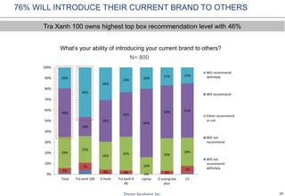 20
5%
7%
4% 3%
0% 3%
7%
29%
25%
26%
32%
16%
30%
26%
46%
18%
39%
42%
64%
50% 51%
20%
46%
30%
23% 20% 17% 15%
0%
10%
20%
30%
40%
50%
60%
70%
80%
90%
100%
Total Trà xanh 100 V-fresh Trà Xanh 0
độ
Liptop O Loong tea
plus
C2
Will recommend
definitely
Will recommend
Either recommend
or not
Will not
recommend
Will not
recommend
definitely
What’s your ability of introducing your current brand to others?
76% WILL INTRODUCE THEIR CURRENT BRAND TO OTHERS
Tra Xanh 100 owns highest top box recommendation level with 46%
N= 800
Lipton
 