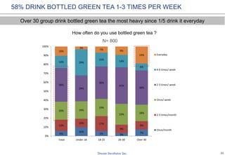 22
6%
10%
5% 3%
7%
13%
10% 17%
9%
9%
20% 19%
19%
23% 18%
38%
29%
36%
41%
38%
14% 29%
15%
14%
8%
10%
3%
7% 9%
19%
0%
10%
20%
30%
40%
50%
60%
70%
80%
90%
100%
Total Under 18 18-25 26-30 Over 30
Everyday
4-6 times/ week
2-3 times/ week
Once/ week
2-3 times/month
Once/month
How often do you use bottled green tea ?
58% DRINK BOTTLED GREEN TEA 1-3 TIMES PER WEEK
Over 30 group drink bottled green tea the most heavy since 1/5 drink it everyday
N= 800
 