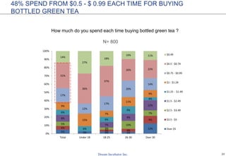 23
5% 3% 3% 2%
12%4%
2% 4%
9%
5%
3%
10%
7%
8%
7%
9%
12%
6%
6%
6%
9%
4%
9%
15%
7%
11%
9%
17%
12%
17%
20%
14%
31%
36%
37%
26% 22%
14%
27%
18%
10% 11%
0%
10%
20%
30%
40%
50%
60%
70%
80%
90%
100%
Total Under 18 18-25 26-30 Over 30
$0.49
$0.5 - $0.74
$0.75 - $0.99
$1 - $1.24
$1.25 - $1.49
$1.5 - $2.49
$2.5 - $3.49
$3.5 - $5
Over $5
48% SPEND FROM $0.5 - $ 0.99 EACH TIME FOR BUYING
BOTTLED GREEN TEA
How much do you spend each time buying bottled green tea ?
N= 800
 