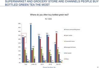 24
Where do you often buy bottled green tea?
SUPERMARKET AND GROCERY STORE ARE CHANNELS PEOPLE BUY
BOTTLED GREEN TEA THE MOST
33%
49%
35%
36%
24%
33%
16%
31%
33%
38%
17%
19%
18%
14%
17%
9%
5%
9% 9%
11%
2%
3%
1%
2%
2% 2% 1%
0%
5%
10%
15%
20%
25%
30%
35%
40%
45%
50%
Total Under 18 18-25 26-30 Over 30
Grocery stores/selling places
Super market
Convenient stores
Beverage distributor
Wet market
Others
N= 800
 
