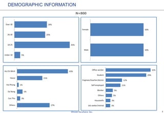 3
N=800
DEMOGRAPHIC INFORMATION
5%
45%
25%
26%
Under 18
18-25
26-30
Over 30
50%
50%
Male
Female
27%
3%
5%
1%
21%
43%
Others
Can Tho
Da Nang
Hai Phong
Hanoi
Ho Chi Minh
3%
3%
5%
5%
11%
12%
29%
32%
Job seeker/retired
Housewife
Others
Worker
Self-employed
Engineer/teacher/doctor
Student
Office worker
 