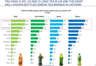 4
2%
4%
5%
9%
11%
15%
36%
41%
33%
50%
71%
82%
81%
Ho Chi Minh
TRA XANH O DO, C2 AND O LONG TEA PLUS ARE THE MOST
WELL-KNOWN BOTTLED GREEN TEA BRANDS IN VIETNAM
Which bottled green tea brands below are you aware of?
N=800
3%
6%
7%
10%
11%
17%
39%
41%
44%
51%
67%
80%
83%
Others
Jcha
Pokka
Ikul
Real leaf
Thiên Trà
Wonderfarm
V-fresh
Trà xanh 100
Liptop
Ô Long Tea Plus
C2
Trà Xanh 0 độ
Total
4%
11%
9%
14%
15%
20%
44%
34%
52%
45%
56%
72%
75%
Hanoi
5%
6%
8%
9%
8%
18%
40%
45%
52%
54%
68%
83%
89%
Others
Lipton
 