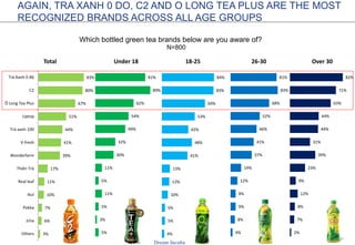 5
4%
5%
5%
10%
12%
13%
41%
48%
42%
53%
69%
83%
84%
18-25
2%
7%
8%
12%
9%
23%
39%
31%
44%
44%
63%
71%
82%
Over 30
5%
3%
5%
11%
5%
11%
30%
32%
49%
54%
62%
89%
81%
Under 18
4%
8%
9%
9%
12%
19%
37%
41%
46%
52%
68%
83%
81%
26-30
3%
6%
7%
10%
11%
17%
39%
41%
44%
51%
67%
80%
83%
Others
Jcha
Pokka
Ikul
Real leaf
Thiên Trà
Wonderfarm
V-fresh
Trà xanh 100
Liptop
Ô Long Tea Plus
C2
Trà Xanh 0 độ
Total
AGAIN, TRA XANH 0 DO, C2 AND O LONG TEA PLUS ARE THE MOST
RECOGNIZED BRANDS ACROSS ALL AGE GROUPS
Which bottled green tea brands below are you aware of?
N=800
Lipton
 