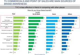 6
2%
20%
26%
27%
31%
32%
36%
41%
45%
53%
60%
73%
Others
Sale person introduct to me
Facebook ads
Received at trial sample
Online ads excluding
facebook
Out door ads
Friends/relatives introduce
Newspaper/managize ads
See at beverage distrubition
agency
See at grocery store/selling
places
See at super
market/convenient store
TV commercials
Total
TV COMMERCIALS AND POINT OF SALES ARE MAIN SOURCES OF
BRAND AWARENESS
How do you know these brands?
N=800
2%
18%
23%
28%
29%
36%
32%
37%
41%
51%
60%
75%
Ho Chi Minh
2%
21%
31%
33%
34%
35%
44%
46%
45%
45%
58%
65%
Hanoi
2%
22%
27%
21%
31%
25%
36%
44%
49%
59%
62%
76%
Others
TVC is less effective in Hanoi in comparing with other places
 