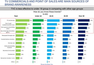 7
3%
16%
22%
16%
19%
24%
30%
46%
41%
51%
49%
65%
Under 18
2%
20%
26%
27%
31%
32%
36%
41%
45%
53%
60%
73%
Others
Sale person introduct to me
Facebook ads
Received at trial sample
Online ads excluding
facebook
Out door ads
Friends/relatives introduce
Newspaper/managize ads
See at beverage distrubition
agency
See at grocery store/selling
places
See at super
market/convenient store
TV commercials
Total
TV COMMERCIALS AND POINT OF SALES ARE MAIN SOURCES OF
BRAND AWARENESS
How do you know these brands?
N=800
3%
17%
24%
27%
33%
29%
36%
38%
41%
50%
58%
74%
18-25
2%
22%
25%
22%
29%
34%
33%
43%
53%
55%
63%
75%
26-30
1%
24%
32%
32%
31%
36%
39%
44%
45%
56%
64%
72%
Over 30
TVC is less effective to under 18 group in comparing with other age groups
 