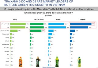 8
1%
0%
0%
1%
1%
1%
2%
3%
3%
4%
17%
33%
34%
Others
Pokka
Jcha
Ikul
Real leaf
Thiên Trà
Wonderfarm
V-fresh
Liptop
Trà xanh 100
Ô Long Tea Plus
C2
Trà Xanh 0 độ
Total
1%
0%
1%
1%
0%
1%
2%
3%
3%
2%
25%
31%
30%
Ho Chi Minh
1%
1%
0%
1%
1%
1%
4%
2%
4%
7%
10%
36%
31%
Hanoi
1%
0%
0%
0%
0%
1%
1%
4%
3%
4%
10%
35%
42%
Others
TRA XANH 0 DO AND C2 ARE MARKET LEADERS OF
BOTTLED GREEN TEA INDUSTRY IN VIETNAM
Which bottled green tea brand do you drink the most ?
N=800
O Long is quite strong in Ho Chi Minh while Tra Xanh 0 Do is preferred in other provinces
Lipton
 