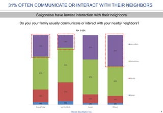 9
Do you/ your family usually communicate or interact with your nearby neighbors?
N= 1404
4% 5% 2% 2%
18%
27%
12% 10%
47%
50%
50%
43%
31%
18%
35%
45%
Grand Total Ho Chi Minh Hanoi Others
Very often
Sometimes
Rarely
Never
31% OFTEN COMMUNICATE OR INTERACT WITH THEIR NEIGHBORS
Saigonese have lowest interaction with their neighbors
 