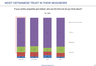 10
If your worthy properties got robbed, who are the first one do you think about?
N= 1404
MOST VIETNAMESE TRUST IN THEIR NEIGHBORS
4% 4%
7%
3%
10% 11%
9%
9%
14% 15%
9% 16%
72% 71%
75%
72%
Grand Total Ho Chi Minh Hanoi Others
Criminals from other areas
Others
Neighbors
Families
 