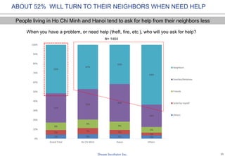 11
When you have a problem, or need help (theft, fire, etc.), who will you ask for help?
N= 1404
ABOUT 52% WILL TURN TO THEIR NEIGHBORS WHEN NEED HELP
4% 5% 5% 4%
5% 7% 5%
3%
8%
9%
9%
6%
31%
32%
40%
24%
52%
47%
42%
64%
0%
10%
20%
30%
40%
50%
60%
70%
80%
90%
100%
Grand Total Ho Chi Minh Hanoi Others
Neighbors
Families/Relatives
Friends
Solve by myself
Others
People living in Ho Chi Minh and Hanoi tend to ask for help from their neighbors less
 