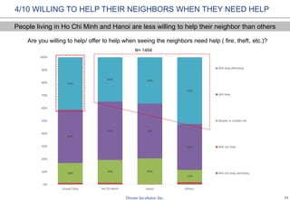 12
16% 18% 20%
10%
42%
46% 43%
36%
41%
35% 36%
52%
0%
10%
20%
30%
40%
50%
60%
70%
80%
90%
100%
Grand Total Ho Chi Minh Hanoi Others
Will help definitely
Will help
Maybe or maybe not
Will not help
Will not help definitely
Are you willing to help/ offer to help when seeing the neighbors need help ( fire, theft, etc.)?
N= 1404
4/10 WILLING TO HELP THEIR NEIGHBORS WHEN THEY NEED HELP
People living in Ho Chi Minh and Hanoi are less willing to help their neighbor than others
 