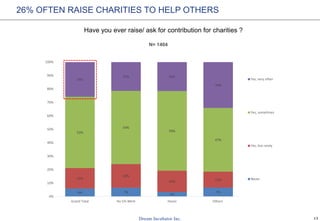 13
6% 7%
3%
7%
15%
18%
16% 12%
53%
54%
59%
47%
26%
21% 22%
34%
0%
10%
20%
30%
40%
50%
60%
70%
80%
90%
100%
Grand Total Ho Chi Minh Hanoi Others
Yes, very often
Yes, sometimes
Yes, but rarely
Never
Have you ever raise/ ask for contribution for charities ?
N= 1404
26% OFTEN RAISE CHARITIES TO HELP OTHERS
 