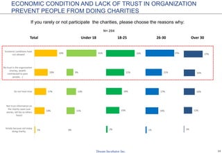 14
If you rarely or not participate the charities, please choose the reasons why:
N= 294
ECONOMIC CONDITION AND LACK OF TRUST IN ORGANIZATION
PREVENT PEOPLE FROM DOING CHARITIES
1%
14%
17%
19%
33%
Simply because not enjoy
doing charity
Not trust information on
the charity cases (use
stories, tell lies to others
favor)
Do not have time
No trust in the organization
(money, wealth
contributed to poor
people, ..)
Economic conditions have
not allowed
Total
0%
11%
13%
9%
41%
Under 18
2%
15%
18%
21%
33%
18-25
1%
16%
17%
21%
37%
26-30
1%
12%
16%
16%
27%
Over 30
 