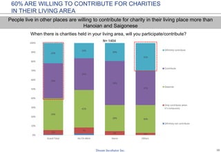 15
5%
7%
4% 2%
34%
41%
28% 30%
38%
35%
48%
37%
22%
16%
20%
31%
0%
10%
20%
30%
40%
50%
60%
70%
80%
90%
100%
Grand Total Ho Chi Minh Hanoi Others
Difinitely contribute
Contribute
Depends
Only contribute when
it's compusory
Difinitely not contribute
When there is charities held in your living area, will you participate/contribute?
N= 1404
60% ARE WILLING TO CONTRIBUTE FOR CHARITIES
IN THEIR LIVING AREA
People live in other places are willing to contribute for charity in their living place more than
Hanoian and Saigonese
 