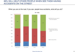16
13% 15%
9%
12%
44%
48%
47%
36%
44%
37%
44%
52%
0%
10%
20%
30%
40%
50%
60%
70%
80%
90%
100%
Grand Total Ho Chi Minh Hanoi Others
Will help the victims even if
noone help together
I would help if there is
someone else that help
victims
Look and go always
When you are on the road, if you see people have accidents, what will you do?
N= 1404
88% WILL HELP OTHER PEOPLE WHEN SEE THEM HAVING
ACCIDENTS ON THE STREET
 