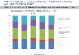 17
22%
29%
22% 20% 22%
9%
2%
11%
8%
8%
32%
23%
36%
31%
27%
19%
20%
20%
22%
14%
18%
27%
12%
19%
28%
0%
10%
20%
30%
40%
50%
60%
70%
80%
90%
100%
Grand Total Under 18 18-25 26-30 Over 30
Will shout to let the victim and
other people know and will help
catch criminals even if others
not join
Will shout to let the victim and
other people know and will help
catch criminals if others join
together
Will shout to let the victim and
others know but not join to
catch criminals
Being quiet and ignore
Only tell others to know so they
may shout
If you see people on the street are robbed , what would you do?
N= 1404
ONLY 18% ARE WILL TO HELP OTHER VICTIM TO CATCH CRIMINAL
WITHOUT OTHERS’ SUPPORT
Nearly 3/10 people under 18 and over 30 are willing to help no matter others join to help
 