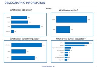 3
What is your age group?
N= 1404
DEMOGRAPHIC INFORMATION
What is your gender?
What is your current living place? What is your current occupation?
4%
45%
26%
24%
Under 18
18-25
26-30
Over 30
31%
69%
Male
Female
34%
21%
45%
Others
Hanoi
Ho Chi Minh
4%
4%
5%
5%
7%
9%
29%
36%
Công nhân
Job seeker/Retired
Housewife
Others
Self-employed
Engineer/Doctor/Teacher
Student
Officer
 