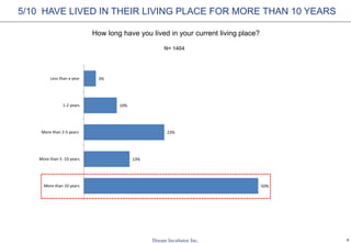 4
50%
13%
23%
10%
3%
More than 10 years
More than 5 -10 years
More than 2-5 years
1-2 years
Less than a year
How long have you lived in your current living place?
N= 1404
5/10 HAVE LIVED IN THEIR LIVING PLACE FOR MORE THAN 10 YEARS
 