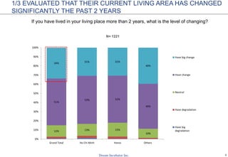 5
12% 13% 15%
10%
51%
53% 52%
49%
34% 31% 31%
40%
0%
10%
20%
30%
40%
50%
60%
70%
80%
90%
100%
Grand Total Ho Chi Minh Hanoi Others
Have big change
Have change
Neutral
Have degradation
Have big
degradation
If you have lived in your living place more than 2 years, what is the level of changing?
N= 1221
1/3 EVALUATED THAT THEIR CURRENT LIVING AREA HAS CHANGED
SIGNIFICANTLY THE PAST 2 YEARS
 