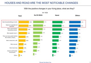 6
7%
25%
29%
30%
42%
42%
51%
53%
60%
63%
Others
Cleaner and freasher
environment
Plant more trees
More secured
More restaurants, café
There are more public facilities
like markets, schools,…
More people move in
More supermarkets/
convenience stores
Roads are uograded and
improved
New houses/buildings are built
Total
With the positive changes in your living place, what are they?
N= 1038
HOUSES AND ROAD ARE THE MOST NOTICABLE CHANGES
7%
20%
24%
24%
39%
38%
52%
54%
57%
61%
Ho Chi Minh
6%
23%
26%
25%
36%
37%
46%
55%
53%
58%
Hanoi
9%
32%
38%
41%
50%
51%
52%
50%
68%
69%
Others
 
