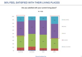 7
1% 2% 1% 0%
8%
10%
6% 6%
35%
37%
39%
30%
41%
40% 42%
42%
15%
11% 11%
22%
0%
10%
20%
30%
40%
50%
60%
70%
80%
90%
100%
Grand Total Ho Chi Minh Hanoi Others
Totally satisfied
Satisfied
Neutral
Not satisfied
Totally not satisfied
Are you satisfied with your current living place?
N= 1038
56% FEEL SATISFIED WITH THEIR LIVING PLACES
 