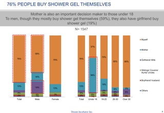 9
74%
70%
65% 65%
62% 62%
57% 56%
49%
34% 33%
30%
23%
17%
15%
13%
9%
5%
15%
14%
16%
9% 10%
6% 7%
4% 3%
1% 1%
4% 3%
1% 0% 2% 1%
5%
0%
10%
20%
30%
40%
50%
60%
70%
80%
Awareness
Usage
N= 1548
Do you know any brands listed below?
Which brand of shower gel are you using the most frequent?
LIFEBUOY GAINS HIGHEST BRAND AWARENESS WHILE
ENCHANTEUR OWNS HIGHEST MARKET SHARE
 