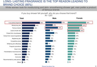 10
Dove
Lifebuoy
Enchanteur
Lux
Hazeline
Double rich
X-MEN
Romano
Palmolive
N= 1915
Do you know any brands listed below?
Which brand of shower gel are you using the most frequent?
Awareness
high
highlow
low
Usage
ENCHANTEUR, DOVE AND LIFEBUOY ARE PENETRATING
SHOWER GEL MARKET
 