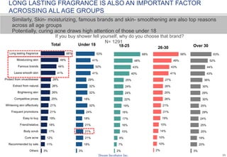 11
In your family, who usually buy shower gel for you?
N= 1548
Mother is also an important decision maker to those under 18
To men, though they mostly buy shower gel themselves (59%), they also have girlfriend buy
shower gel (19%)
2% 1%
3%4%
4%
19%
13%
16%
13%
76%
59%
79%
Total Male Female
2% 1%
3% 2% 2%
4%
5%
5%
3%
2%
4% 9%
13%
56%
19%
6% 3%
76%
37%
70%
85% 85%
Total Under 18 18-25 26-30 Over 30
Myself
Mother
Girlfriend/ Wife
Siblings/ Cousins/
Aunts/ Uncles
Boyfriend/ husband
Others
76% PEOPLE BUY SHOWER GEL THEMSELVES
 