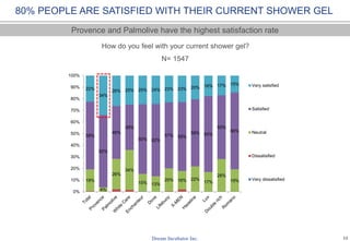 12
N= 1175
If you buy shower fell yourself, why do you choose that brand?
While women look for moisturizing and skin- smoothening shower gel, men prefer a product
of famous brands
3%
11%
12%
17%
18%
19%
21%
21%
25%
26%
26%
28%
41%
44%
49%
66%
Others
Recommended by sale persons
Cure acne
Body scrub
Friend/relative recommend the…
Easy to buy
Frequent promotions
Whitening skin effectively
Competitive prices
Brightening skin
Extract from natural ingredients
Protect from virus/disease
Leave smooth skin
Famous brands
Moisturizing skin
Long lasting fragrance
Total
5%
10%
14%
18%
18%
20%
20%
9%
26%
16%
17%
31%
16%
43%
25%
56%
Male
2%
11%
12%
17%
17%
19%
21%
24%
25%
28%
28%
28%
46%
44%
54%
68%
Female
LONG- LASTING FRAGRANCE IS THE TOP REASON LEADING TO
BRAND CHOICE (66%)
 