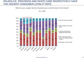 14
N= 191
If you buy shower fell yourself, why do you choose that brand?
ENCHANTEUR = LONG LASTING FRAGRANCE + FAMOUS BRAND
DOVE = MOISTURIZING SKIN + LONG LASTING FRAGRANCE
2%
17%
13%
20%
24%
20%
24%
28%
23%
32%
27%
21%
50%
58%
57%
84%
Others
Recommended by sale persons
Cure acne
Body scrub
Friend/relative recommend the brand
Easy to buy
Frequent promotions
Whitening skin effectively
Competitive prices
Brightening skin
Extract from natural ingredients
Protect from virus/disease
Leave smooth skin
Famous brands
Moisturizing skin
Long lasting fragrance
Enchanteur
1%
9%
9%
17%
12%
18%
20%
21%
21%
28%
15%
15%
57%
48%
69%
66%
Others
Recommended by sale persons
Cure acne
Body scrub
Friend/relative recommend the brand
Easy to buy
Frequent promotions
Whitening skin effectively
Competitive prices
Brightening skin
Extract from natural ingredients
Protect from virus/disease
Leave smooth skin
Famous brands
Moisturizing skin
Long lasting fragrance
Dove
N= 195
 