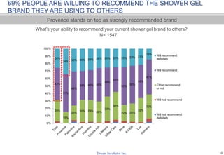 15
N= 157
If you buy shower fell yourself, why do you choose that brand?
0%
7%
16%
15%
22%
21%
22%
10%
35%
12%
19%
81%
24%
38%
24%
52%
Others
Recommended by sale persons
Cure acne
Body scrub
Friend/relative recommend the brand
Easy to buy
Frequent promotions
Whitening skin effectively
Competitive prices
Brightening skin
Extract from natural ingredients
Protect from virus/disease
Leave smooth skin
Famous brands
Moisturizing skin
Long lasting fragrance
Lifebuoy
2%
6%
11%
13%
17%
23%
26%
32%
29%
40%
41%
16%
40%
43%
52%
65%
Others
Recommended by sale persons
Cure acne
Body scrub
Friend/relative recommend the brand
Easy to buy
Frequent promotions
Whitening skin effectively
Competitive prices
Brightening skin
Extract from natural ingredients
Protect from virus/disease
Leave smooth skin
Famous brands
Moisturizing skin
Long lasting fragrance
Hazeline
LIFEBUOY = PROTECT FROM BACTERIA
HAZELINE = LONG LASTING FRAGRANCE + MOISTURIZING SKIN
N= 114
 