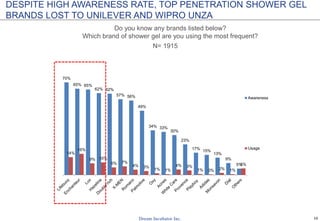 16
N= 70
If you buy shower fell yourself, why do you choose that brand?
2%
6%
3%
14%
14%
16%
14%
21%
19%
29%
22%
16%
50%
35%
54%
75%
Others
Recommended by sale persons
Cure acne
Body scrub
Friend/relative recommend the brand
Easy to buy
Frequent promotions
Whitening skin effectively
Competitive prices
Brightening skin
Extract from natural ingredients
Protect from virus/disease
Leave smooth skin
Famous brands
Moisturizing skin
Long lasting fragrance
Lux
3%
9%
6%
17%
13%
14%
19%
24%
29%
26%
31%
26%
49%
47%
54%
71%
Others
Recommended by sale persons
Cure acne
Body scrub
Friend/relative recommend the brand
Easy to buy
Frequent promotions
Whitening skin effectively
Competitive prices
Brightening skin
Extract from natural ingredients
Protect from virus/disease
Leave smooth skin
Famous brands
Moisturizing skin
Long lasting fragrance
Double rich
LUX AND DOUBLE RICH ARE CHOOSING FOR
LONG LASTING FRAGRANCE AND MOISTURIZING SKIN
N= 112
 