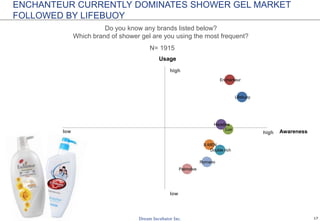 17
N= 44
If you buy shower fell yourself, why do you choose that brand?
2%
31%
31%
29%
36%
31%
36%
42%
31%
47%
67%
36%
71%
51%
69%
89%
Others
Recommended by sale persons
Cure acne
Body scrub
Friend/relative recommend the brand
Easy to buy
Frequent promotions
Whitening skin effectively
Competitive prices
Brightening skin
Extract from natural ingredients
Protect from virus/disease
Leave smooth skin
Famous brands
Moisturizing skin
Long lasting fragrance
Provence
2%
34%
25%
25%
30%
41%
39%
52%
43%
41%
48%
36%
59%
36%
64%
77%
Others
Recommended by sale persons
Cure acne
Body scrub
Friend/relative recommend the brand
Easy to buy
Frequent promotions
Whitening skin effectively
Competitive prices
Brightening skin
Extract from natural ingredients
Protect from virus/disease
Leave smooth skin
Famous brands
Moisturizing skin
Long lasting fragrance
White Care
PROVENCE = LONG LASTING FRAGRANCE + LEAVE SMOOTH SKIN
WHITE CARE = LONG LASTING FRAGRANCE + MOISTURIZING SKIN
N= 45
 