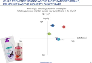 18
N= 32
If you buy shower fell yourself, why do you choose that brand?
4%
11%
17%
20%
17%
23%
24%
6%
30%
17%
17%
27%
8%
49%
27%
59%
Others
Recommended by sale persons
Cure acne
Body scrub
Friend/relative recommend the brand
Easy to buy
Frequent promotions
Whitening skin effectively
Competitive prices
Brightening skin
Extract from natural ingredients
Protect from virus/disease
Leave smooth skin
Famous brands
Moisturizing skin
Long lasting fragrance
X-MEN
3%
9%
3%
25%
19%
22%
19%
3%
16%
13%
13%
31%
22%
50%
28%
53%
Others
Recommended by sale persons
Cure acne
Body scrub
Friend/relative recommend the brand
Easy to buy
Frequent promotions
Whitening skin effectively
Competitive prices
Brightening skin
Extract from natural ingredients
Protect from virus/disease
Leave smooth skin
Famous brands
Moisturizing skin
Long lasting fragrance
Romano
X-MEN AND ROMANO ARE CHOSEN FOR LONG LASTING FRAGRANCE
AND FAMOUS BRAND
N= 71
 