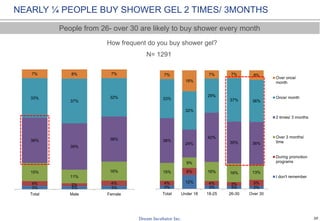 20
Is there anything make you feel unhappy about this brand?
N= 1175
DOES NOT HAVE LONG- LASTING FRAGRANCE AND BE EXPENSIVE
ARE THINGS THAT MAKE USERS FEEL DISSATISFIED
24%
7%
3%
7%
7%
7%
11%
13%
13%
17%
22%
22%
Nothing makes me unhappy
Others
Cause skin irritation
Too strong fragrance
Do not leave smooth skin
Leave dry skin
Have few foam
Do not brighten skin
Be not effective as advertising
Do not whiten skin
Expensive in price
Smell does not last long
Total
24%
6%
5%
13%
9%
13%
14%
11%
10%
11%
24%
22%
Male
24%
7%
2%
5%
6%
6%
11%
13%
14%
18%
22%
22%
Female
1/4 feel satisfied with their shower gel
 