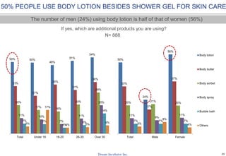 25
28%
6%
9%
9%
3%
16%
13%
13%
13%
9%
16%
34%
Nothing makes me unhappy
Others
Cause skin irritation
Too strong fragrance
Do not leave smooth skin
Leave dry skin
Have few foam
Do not brighten skin
Be not effective as advertising
Do not whiten skin
Expensive in price
Fragrance does not long lasting
Romano
15%
7%
17%
18%
7%
7%
11%
8%
14%
6%
17%
25%
Nothing makes me unhappy
Others
Cause skin irritation
Too strong fragrance
Do not leave smooth skin
Leave dry skin
Have few foam
Do not brighten skin
Be not effective as advertising
Do not whiten skin
Expensive in price
Fragrance does not long lasting
X-MEN
X-MEN = NOT LONG LASTING + TOO STRONG FRAGRANCE
ROMANO = NOT LONG LASTING FRAGRANCE
Is there anything make you feel unhappy about this brand?
N= 32N= 71
 