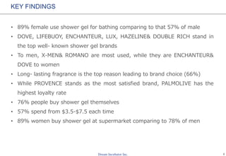 2
KEY FINDINGS
• 89% female use shower gel for bathing comparing to that 57% of male
• DOVE and LIFEBUOY stand in the top well- known shower gel brands
• TVC and point of sale are main sources of brand awareness
• ENCHANTEUR (16%), DOVE (15%) AND LIFEBUOY (14%) are market
leaders
• To men, X-MEN& ROMANO are most used, while they are ENCHANTEUR&
DOVE to women
• Long- lasting fragrance is the top reason leading to brand choice (66%)
• While PROVENCE stands as the most satisfied brand, PALMOLIVE has the
highest loyalty rate
• 76% people buy shower gel themselves
• 57% spend from $3.5-$7.5 each time for buying show gel
• Majority buy shower gel at supermarket
 