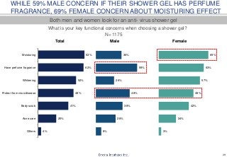 29
What is your key functional concerns when choosing a shower gel?
N= 1175
WHILE 59% MALE CONCERN IF THEIR SHOWER GEL HAS PERFUME
FRAGRANCE, 69% FEMALE CONCERN ABOUT MOISTURING EFFECT
Both men and women look for an anti- virus shower gel
4%
25%
41%
48%
52%
62%
63%
Others
Acne care
Body scrub
Protect from virus/disease
Whitening
Have perfume fragrance
Moisturing
Total
8%
28%
38%
48%
26%
59%
36%
Male
3%
24%
42%
48%
57%
63%
69%
Female
 