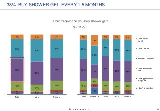 30
How frequent do you buy shower gel?
N= 1175
3%
12%
3% 3% 2%
4%
6%
4% 3% 5%
15%
9%
16% 16% 13%
38%
24%
42%
35% 36%
33%
32%
29%
37% 36%
7%
18%
7% 7% 8%
Total Under 18 18-25 26-30 Over 30
Over once/
month
Once/ month
2 times/ 3 months
Over 3 months/
time
During promotion
programs
I don't remember
3% 3% 3%
4% 2% 4%
15%
11%
16%
38%
39%
38%
33%
37%
32%
7% 8% 7%
Total Male Female
38% BUY SHOWER GEL EVERY 1.5 MONTHS
 