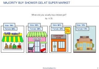 31
Where do you usually buy shower gel?
N= 1175
MAJORITY BUY SHOWER GEL AT SUPER MARKET
Male: 78%
Female: 89%
Male: 15%
Female: 15%
CONVENIENT
STORE
Male: 28%
Female: 24%
Male: 32%
Female: 28%
 
